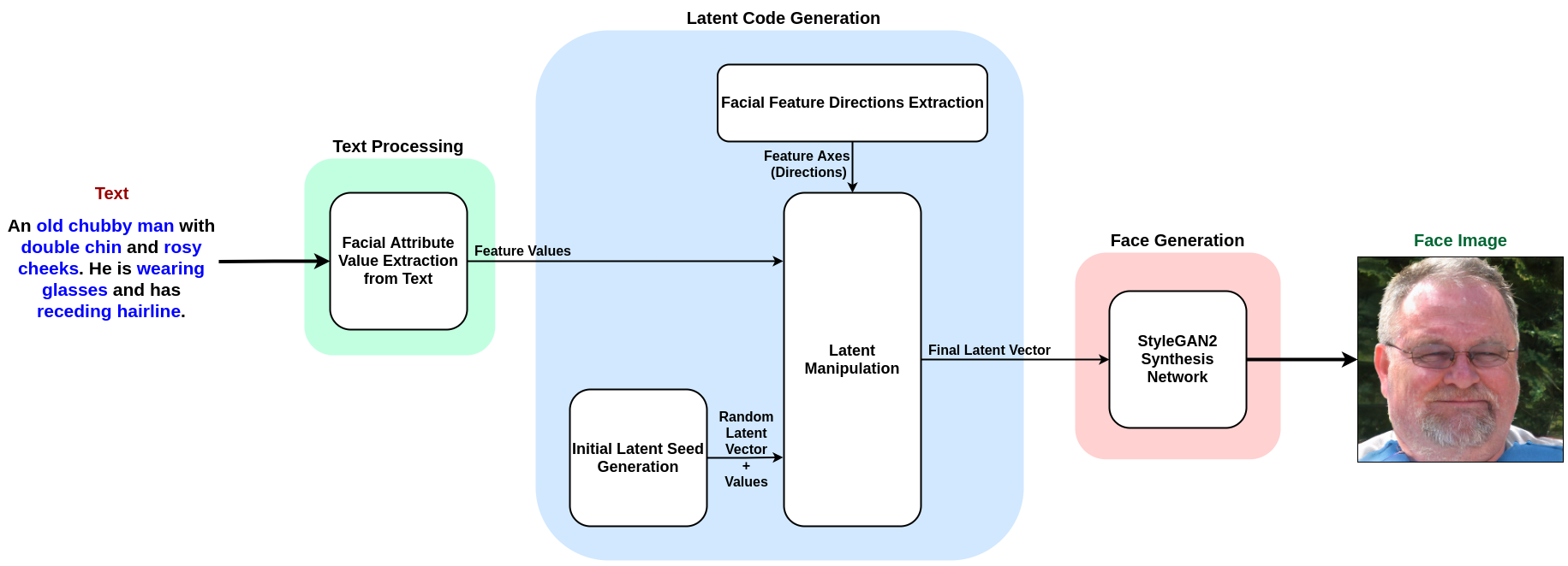 Face generation from text system overview