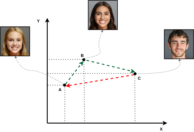 Latent navigation